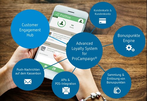 Advanced Loyalty System for ProCampaign