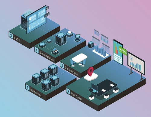Managing customer data in medium-sized businesses: 5 steps to successful marketing automation